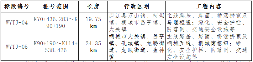 有工程了！一周连中五条高速公路天博综合项