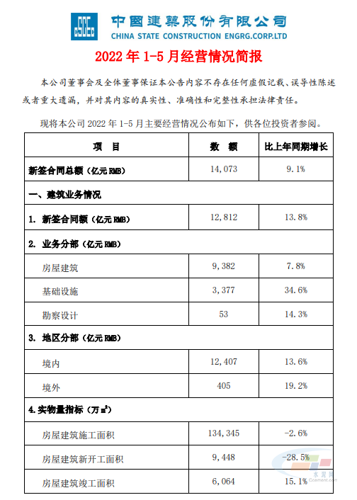 中国天博app下载建筑前五月新签合同14