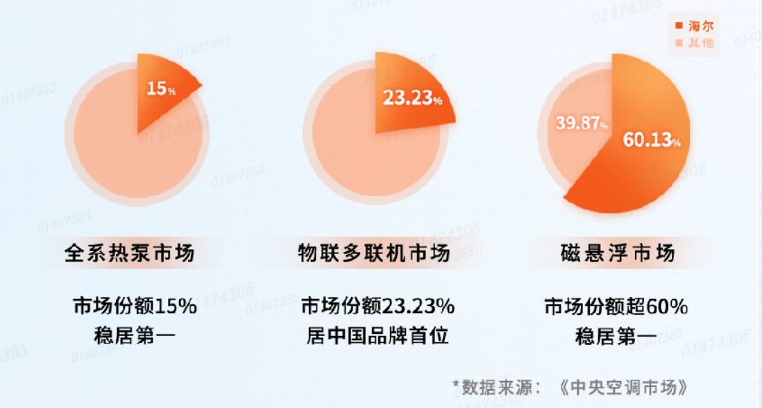 海尔智家三季报：智慧楼宇三项第一持续高增